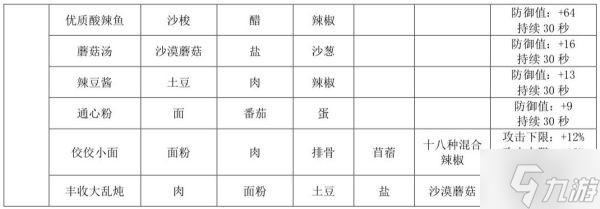 《沙石镇时光》菜谱制作方法及效果整理