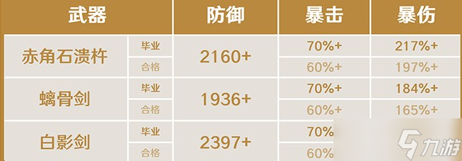 《原神》2.7诺艾尔毕业面板属性介绍