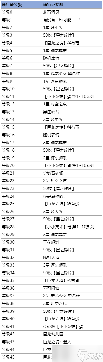 《云顶之弈》S7巨龙之境云顶宝典奖励详解