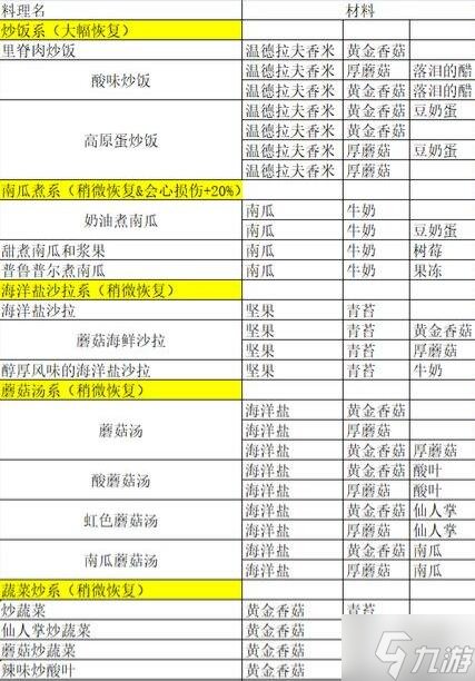 玛娜希斯回响菜谱汇总 全料理配方分享