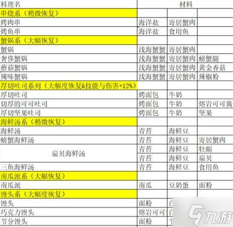 玛娜希斯回响菜谱汇总 全料理配方分享