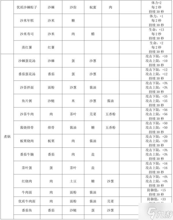 《沙石镇时光》菜谱制作方法及效果整理