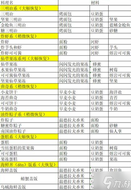 玛娜希斯回响菜谱汇总 全料理配方分享