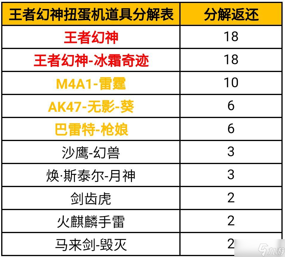 CF手游一元購扭蛋幣活動攻略：王者幻神扭蛋機活動道具表