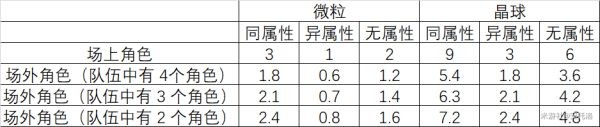 《原神》元素充能效率及機(jī)制講解