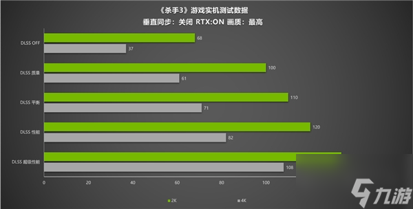 《殺手3》更新支持DLSS技術獲兩倍以上性能提升！ 耕升 RTX 3090 Ti游戲?qū)崪y