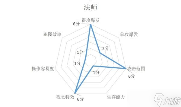 《暗黑破壞神不朽》各職業(yè)特點介紹