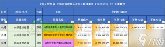 《EVE手游》全部甲型湮滅裝備的升級(jí)成本匯總