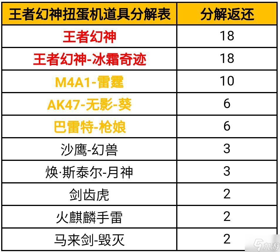2022cf手游一元购扭蛋币活动怎么玩 王者幻神扭蛋机活动道具表汇总