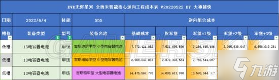 《EVE手游》全部甲型湮滅裝備的升級(jí)成本匯總