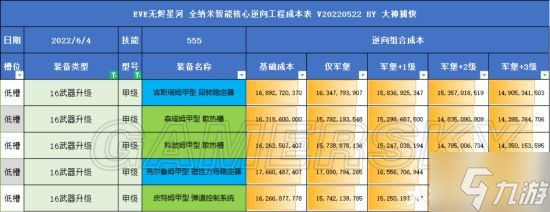 《EVE手游》全部甲型湮滅裝備的升級(jí)成本匯總