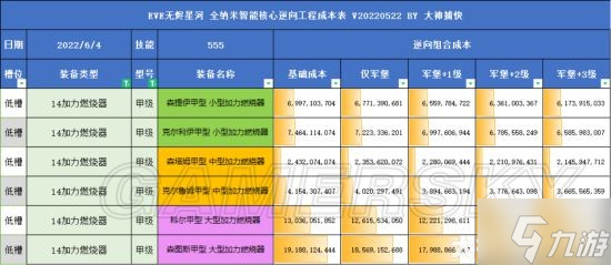 《EVE手游》全部甲型湮滅裝備的升級(jí)成本匯總