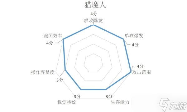 《暗黑破壞神不朽》各職業(yè)特點介紹