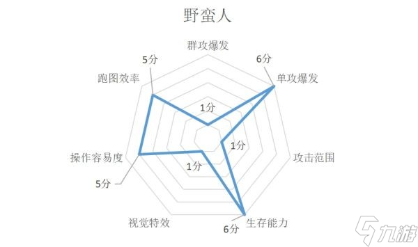 《暗黑破坏神不朽》各职业特点介绍