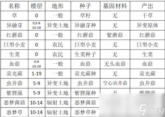 开普勒斯收割类的植物有哪些