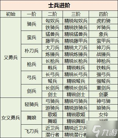 《三國(guó)群英傳國(guó)戰(zhàn)版》新手避坑攻略 新手升級(jí)士兵鍛造攻略