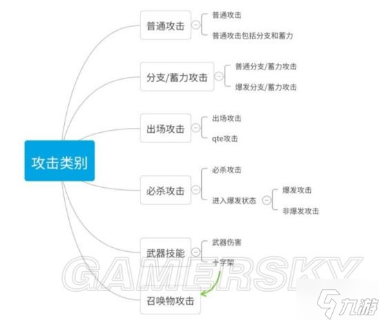 《崩坏3》新手攻略 伤害机制与攻击类别区分