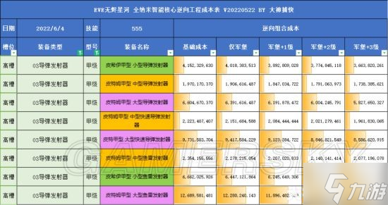 《EVE手游》全部甲型湮灭装备的升级成本汇总