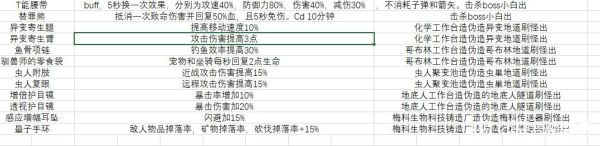 《開普勒斯》全飾品功能介紹及獲取方法 飾品怎么獲得