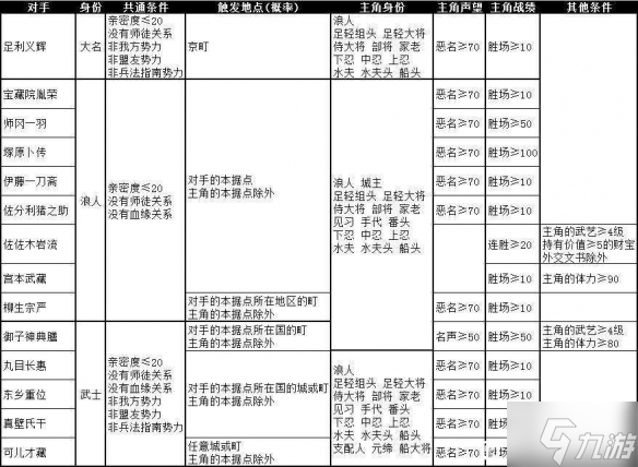 《太阁立志传V DX》行侠仗义剧情如何触发？行侠仗义剧情触发方法大放送