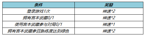 《王者榮耀》宮本英雄品質(zhì)升級送頭像框活動