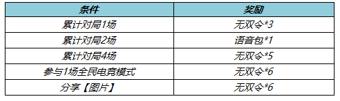 《王者榮耀》戰(zhàn)至巔峰送無雙令活動(dòng)