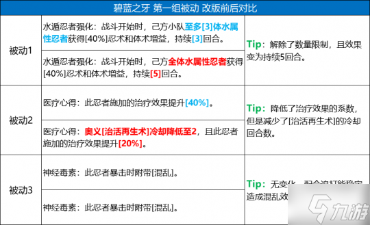 《火影忍者：忍者新世代》五大主角技能改版 全新攻略奉上！