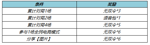 《王者荣耀》战至巅峰活动玩法详解