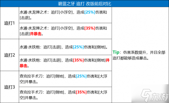 《火影忍者：忍者新世代》五大主角技能改版 全新攻略奉上！