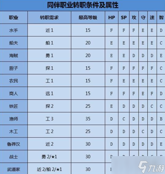 《大航海探险物语》怎么转职？转职条件介绍