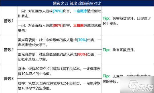 《火影忍者：忍者新世代》五大主角技能改版 全新攻略奉上！