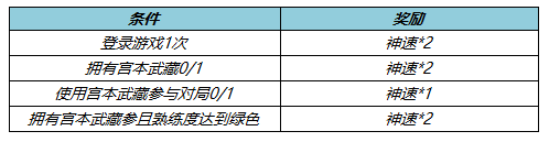 《王者荣耀》宫本武藏品质升级任务介绍2022