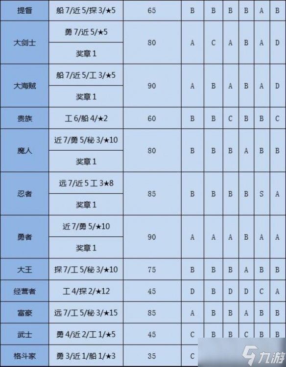 《大航海探险物语》怎么转职？转职条件介绍