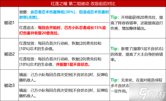 《火影忍者：忍者新世代》五大主角技能改版 全新攻略奉上！