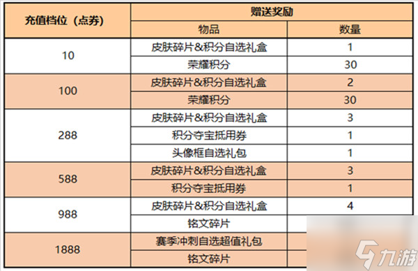 王者榮耀6.10更新了什么？6.10更新內(nèi)容介紹與分享