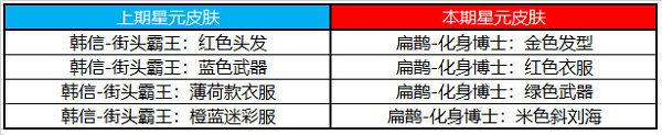 《王者荣耀》许愿屋6月奖池更新2022最新