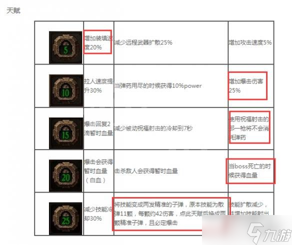 《战锤：末世鼠疫2》加点天赋常见误区图文详解 赏金猎人加点怎么加？