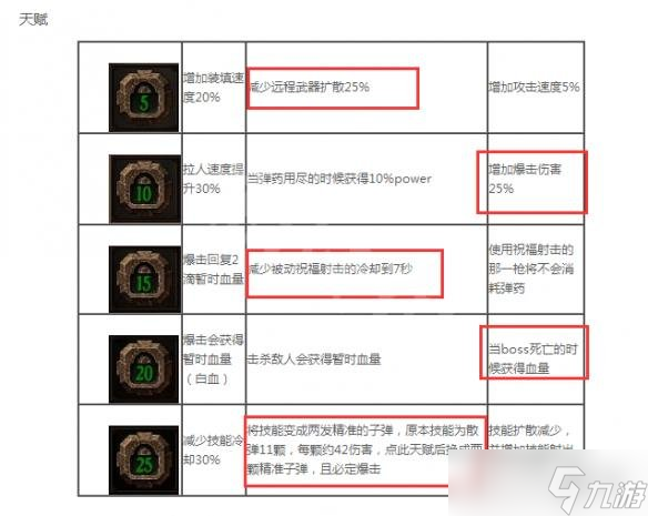 《战锤：末世鼠疫2》加点天赋常见误区图文详解 赏金猎人加点怎么加？