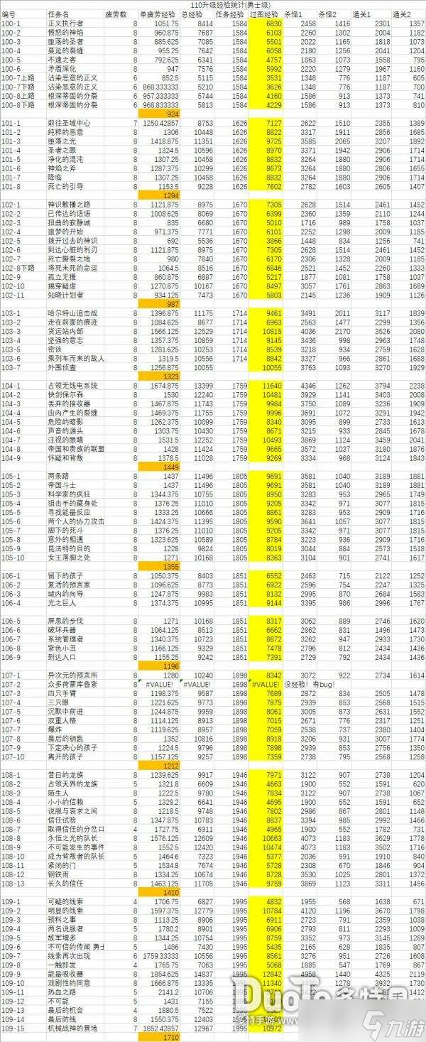 dnf110最省疲勞升級攻略 dnf110怎么升級省pl