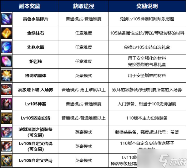 《DNF》王的摇篮奖励一览