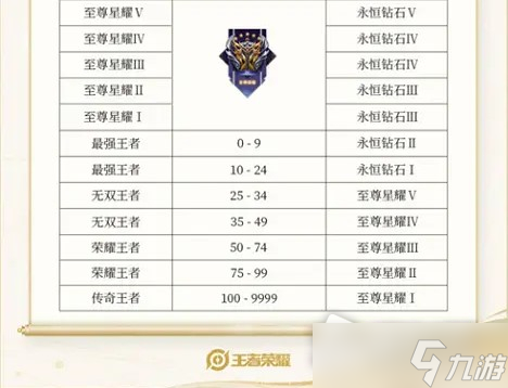 《王者榮耀》S28段位繼承規(guī)則詳解