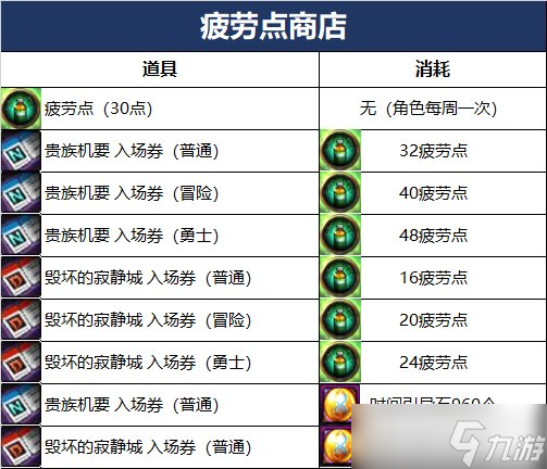 《dnf》110版本疲劳点系统有什么用 110版本疲劳点系统详解
