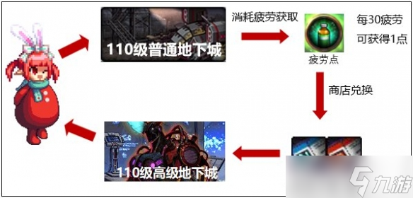 《dnf》110版本疲劳点系统有什么用？110版本疲劳点系统介绍