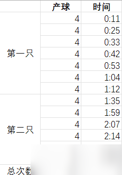 原神2.7夜兰战技产球效果怎么样