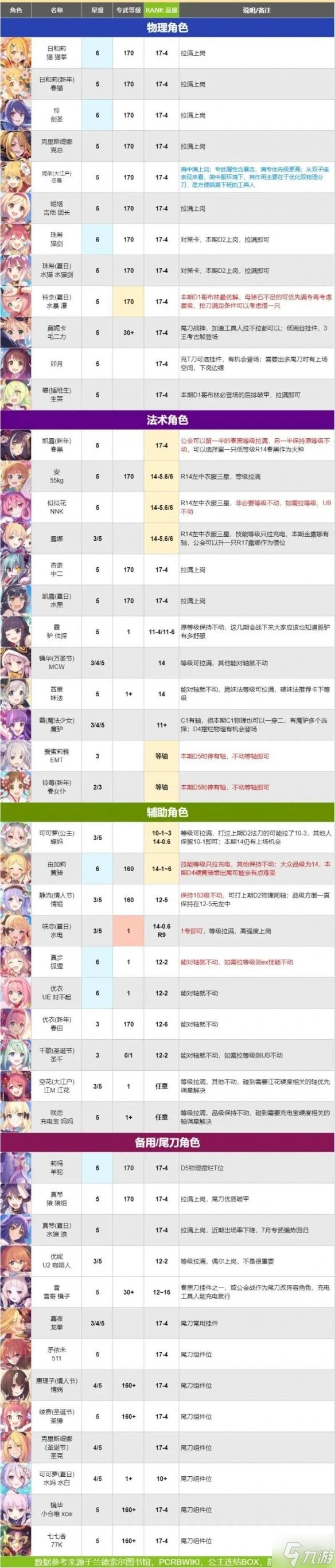 《公主连结》6月17-4品级推荐表 巨蟹座全角色品级推荐表