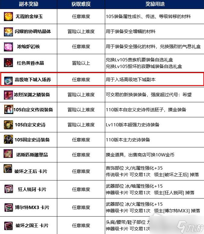 《DNF》110级高级地下城入场券作用介绍