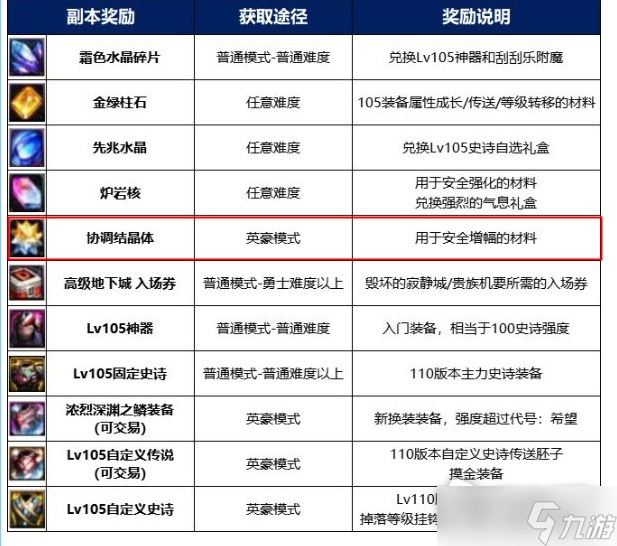 《DNF》110級和諧水晶作用介紹