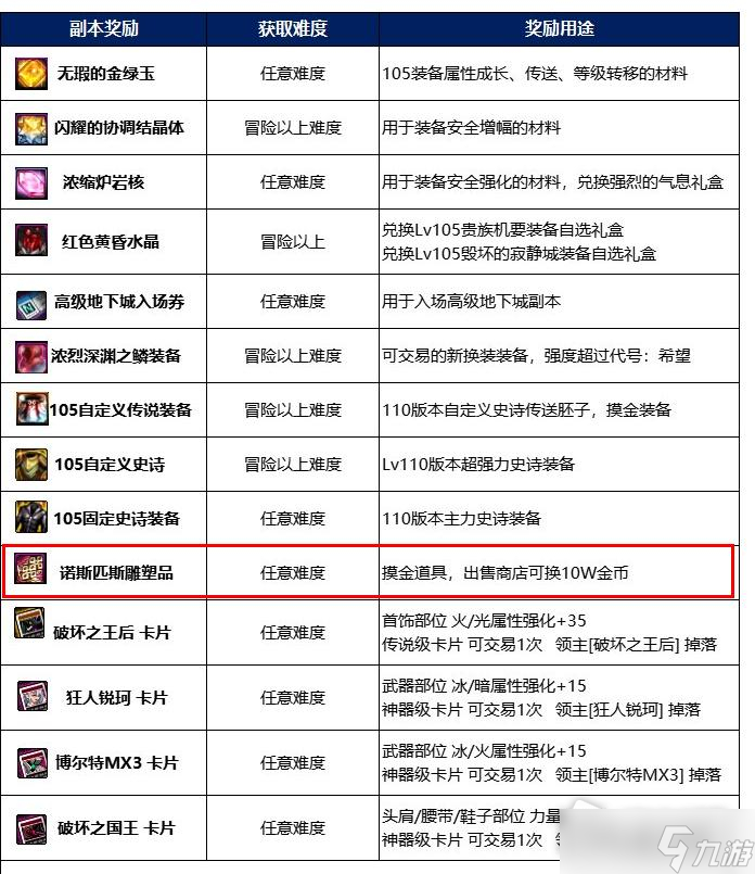 《DNF》诺斯匹斯雕塑品材料获取攻略
