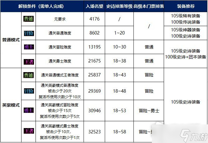 《DNF》柯涅恩山副本入場條件詳解