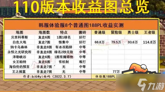 dnf110级搬砖哪个地图收益高-110级搬砖最高收益地图介绍